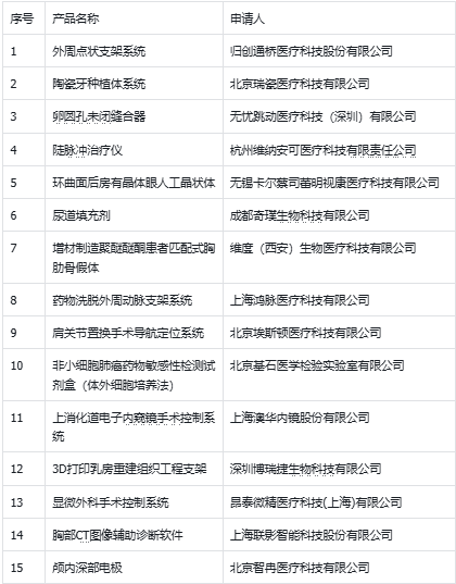 4月15款医疗器械进入创新通道汇总表