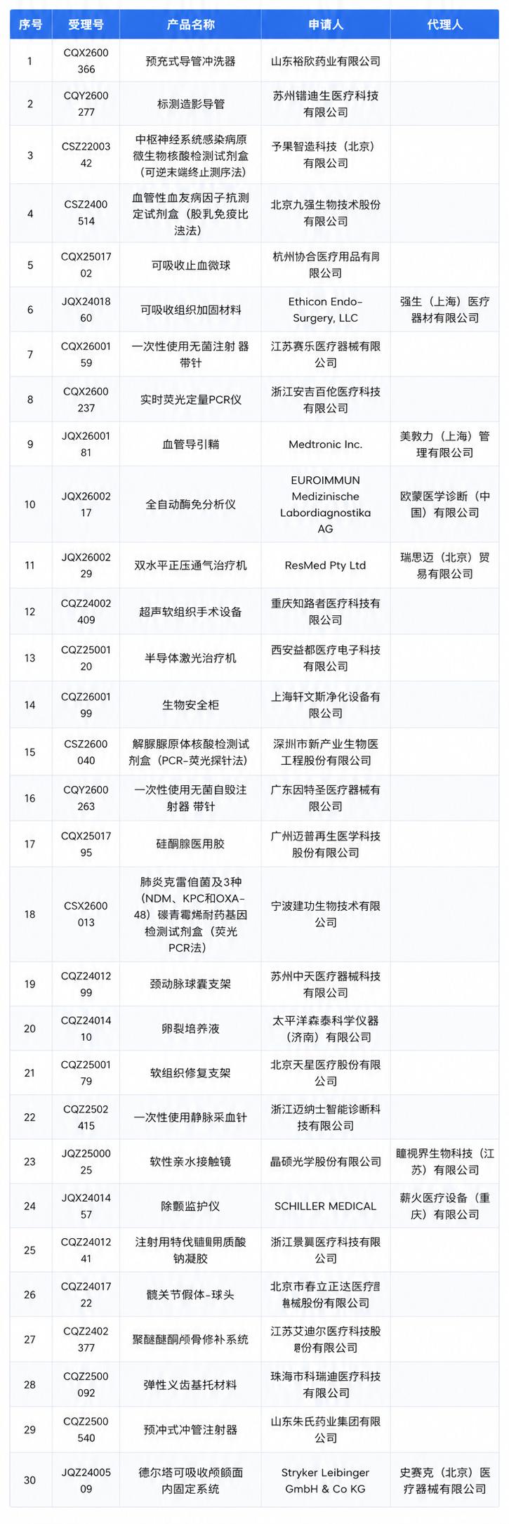 2026年3月医疗器械终止注册审查告知书送达信息表